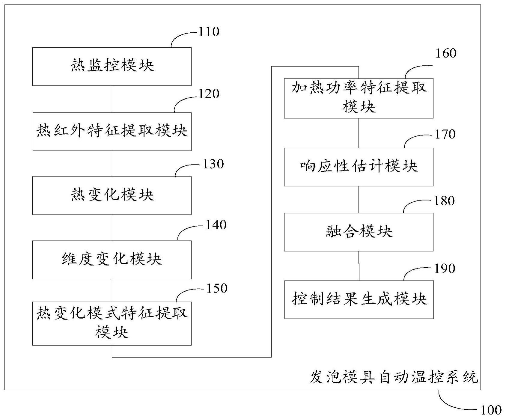 发泡模具自动温控系统及其方法与流程