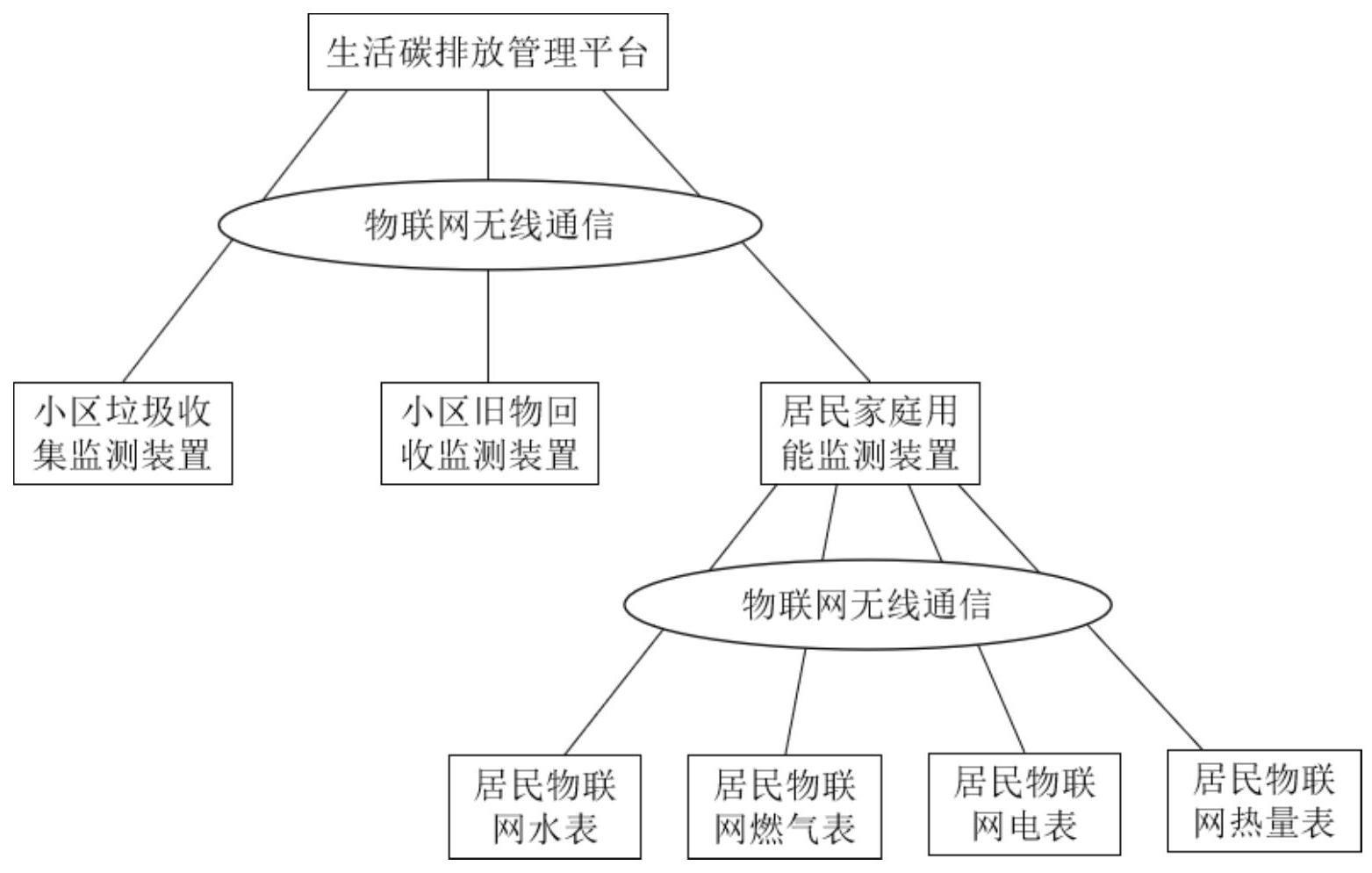 用于民用建筑的生活碳排放控制方法及智能管理系统与流程