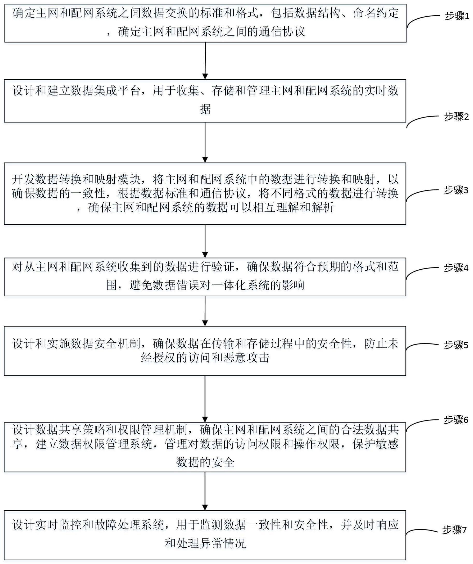 一种主配网模型一体化整合方法及系统与流程