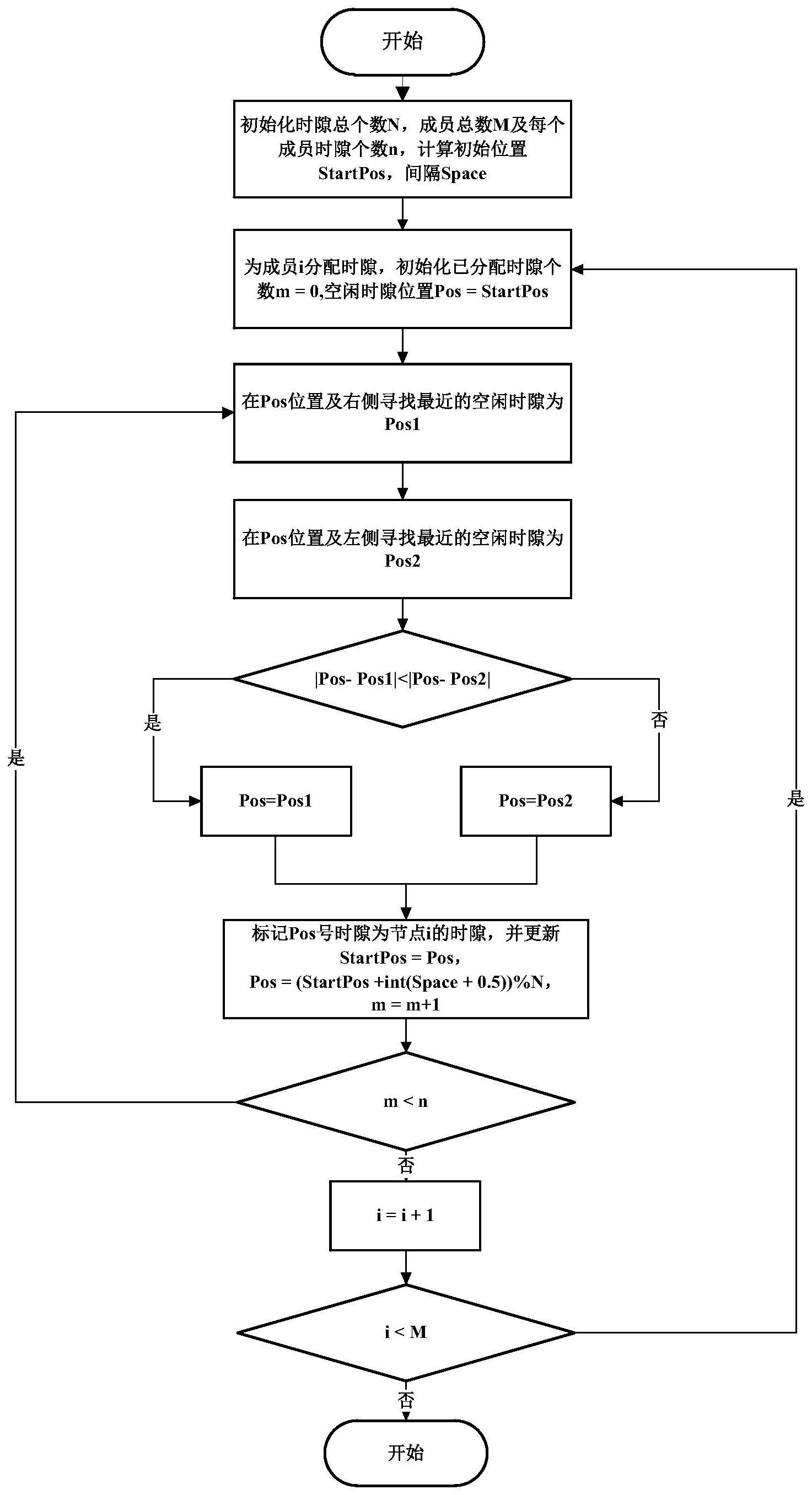 一种基于钟摆法的时隙资源分配方法及设备与流程