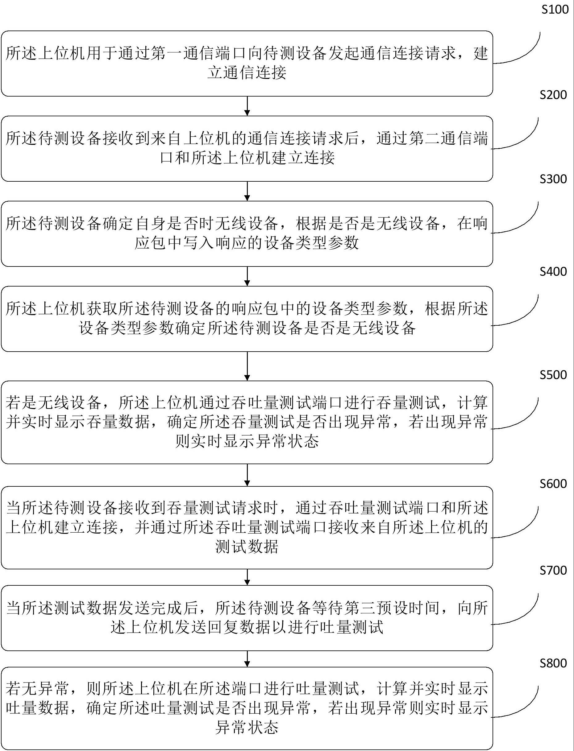 无线设备测试方法、系统、计算机设备及存储介质与流程