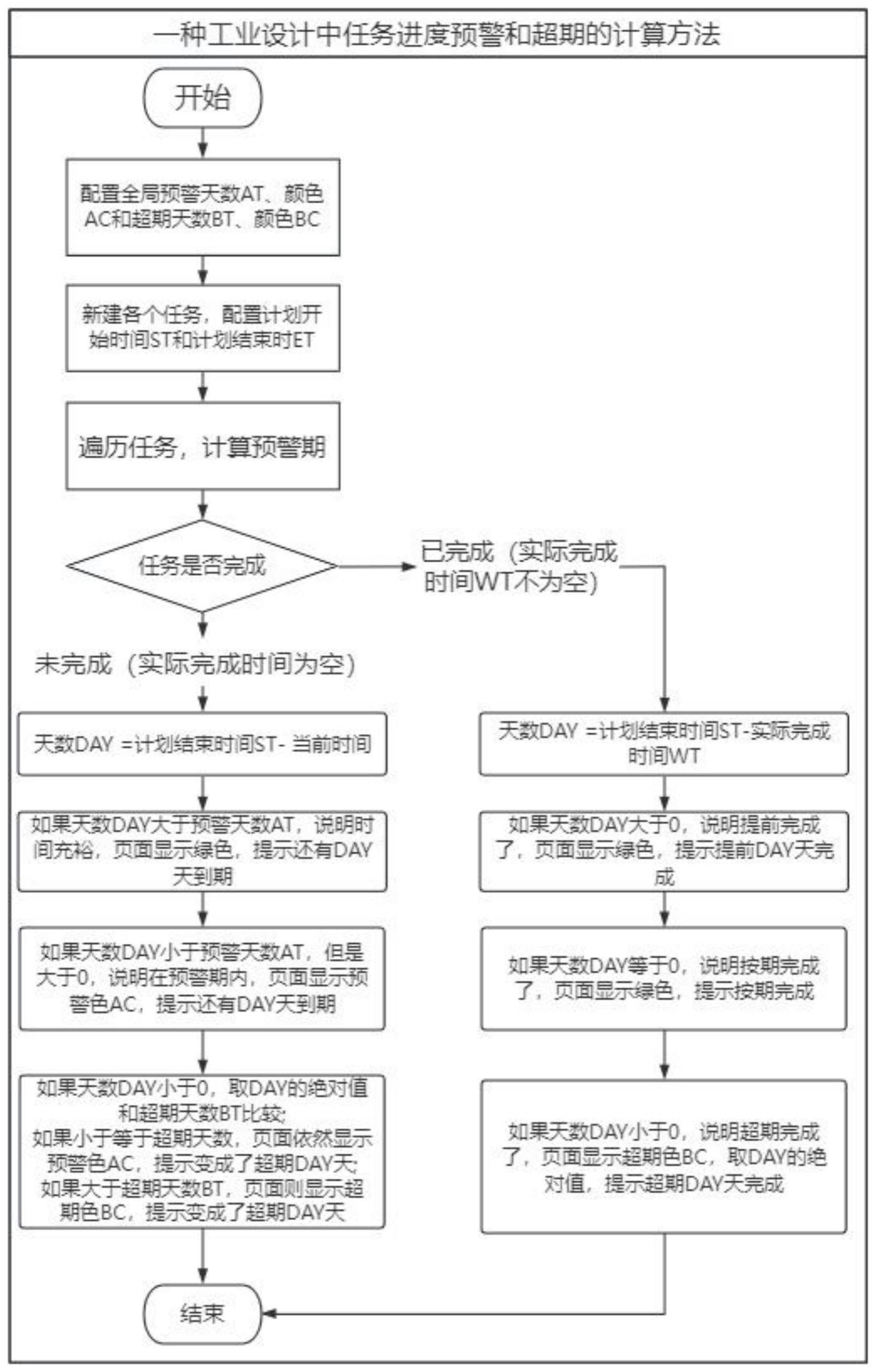 一种工业设计中任务进度预警和超期的计算方法与流程