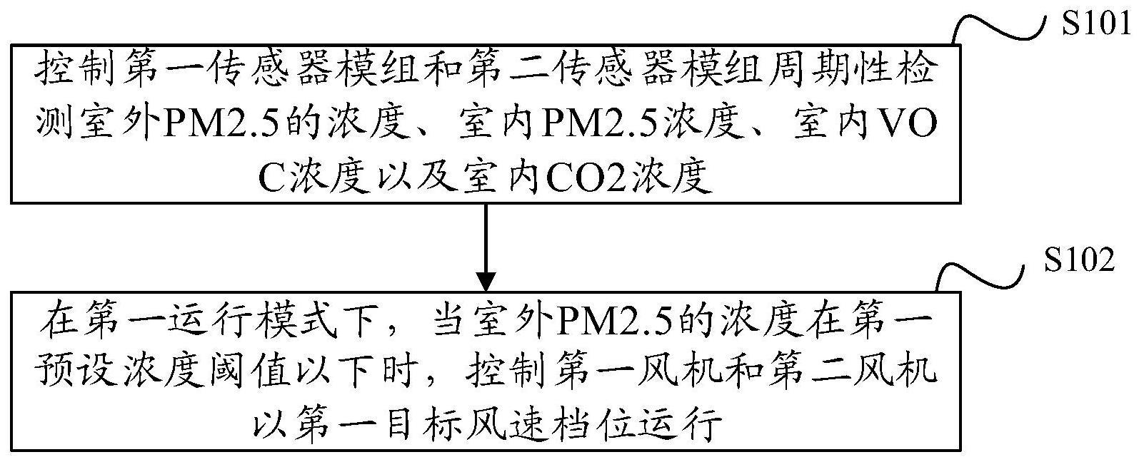 一种新风机及其控制方法与流程