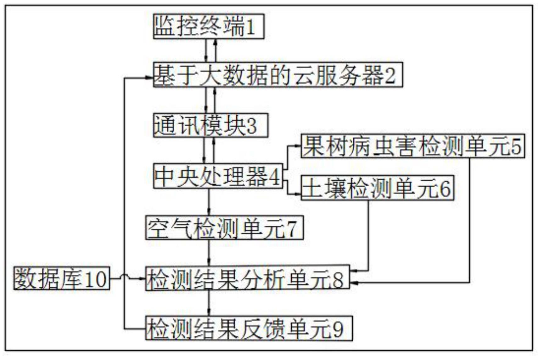 基于人工智能和大数据的柑橘农药减施监控云服务系统