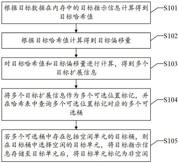 哈希表处理方法、装置、设备、介质、控制器及固态硬盘与流程