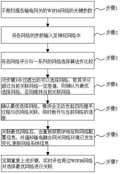 一种电力巡检设备的辅助链路网络接入方法及装置与流程