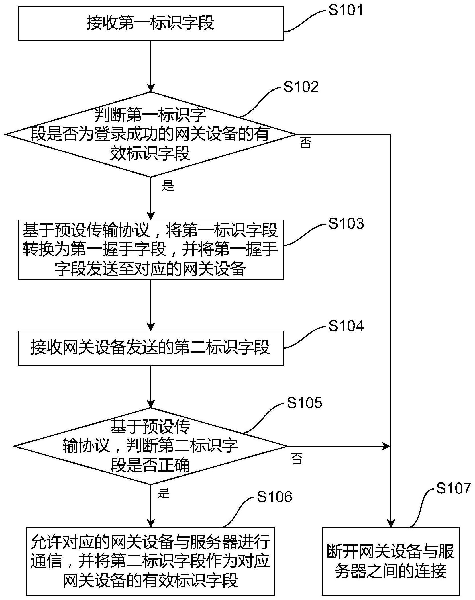 通信方法、服务器、网关设备及系统与流程