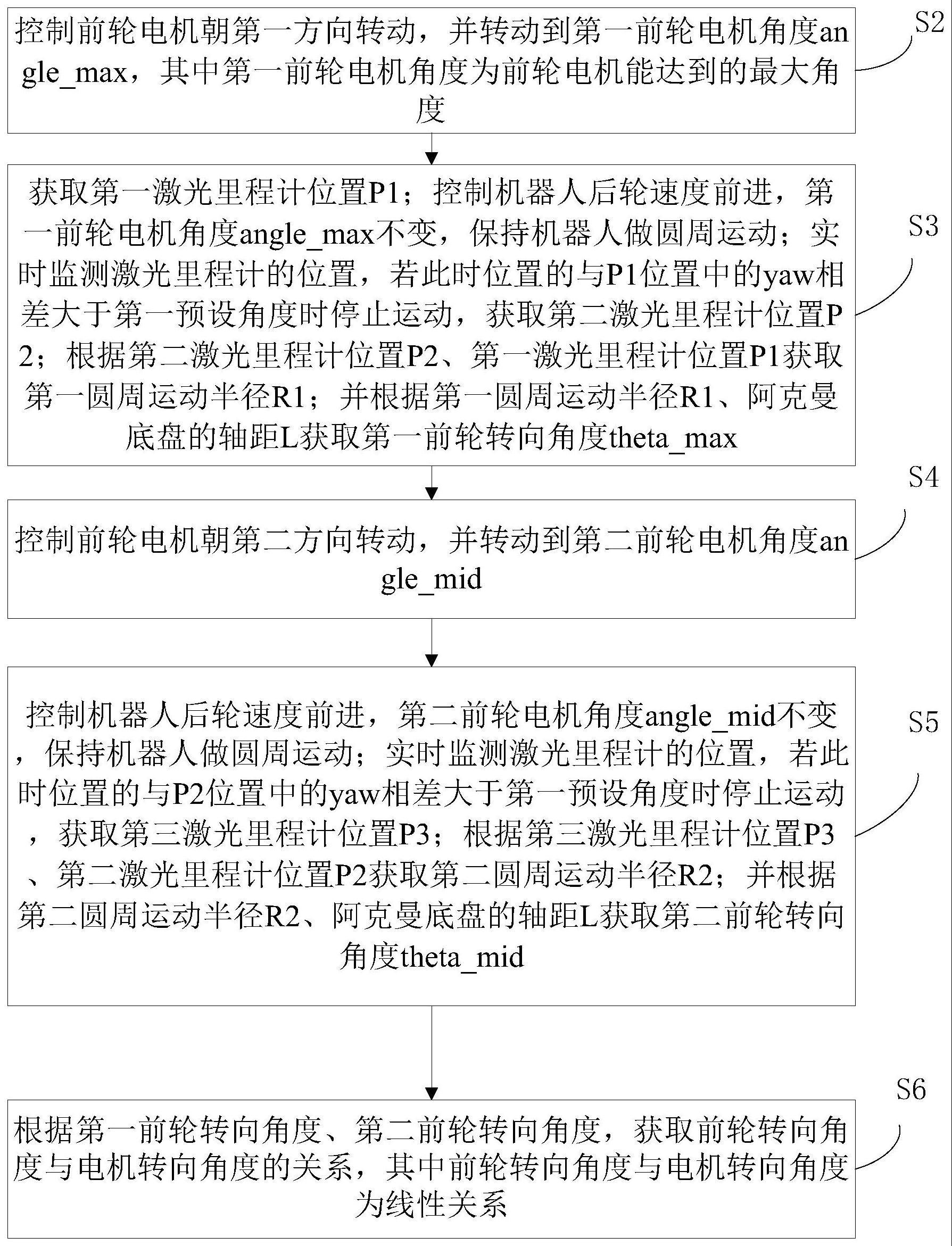 一种基于激光里程计的阿克曼底盘矫正方法与流程