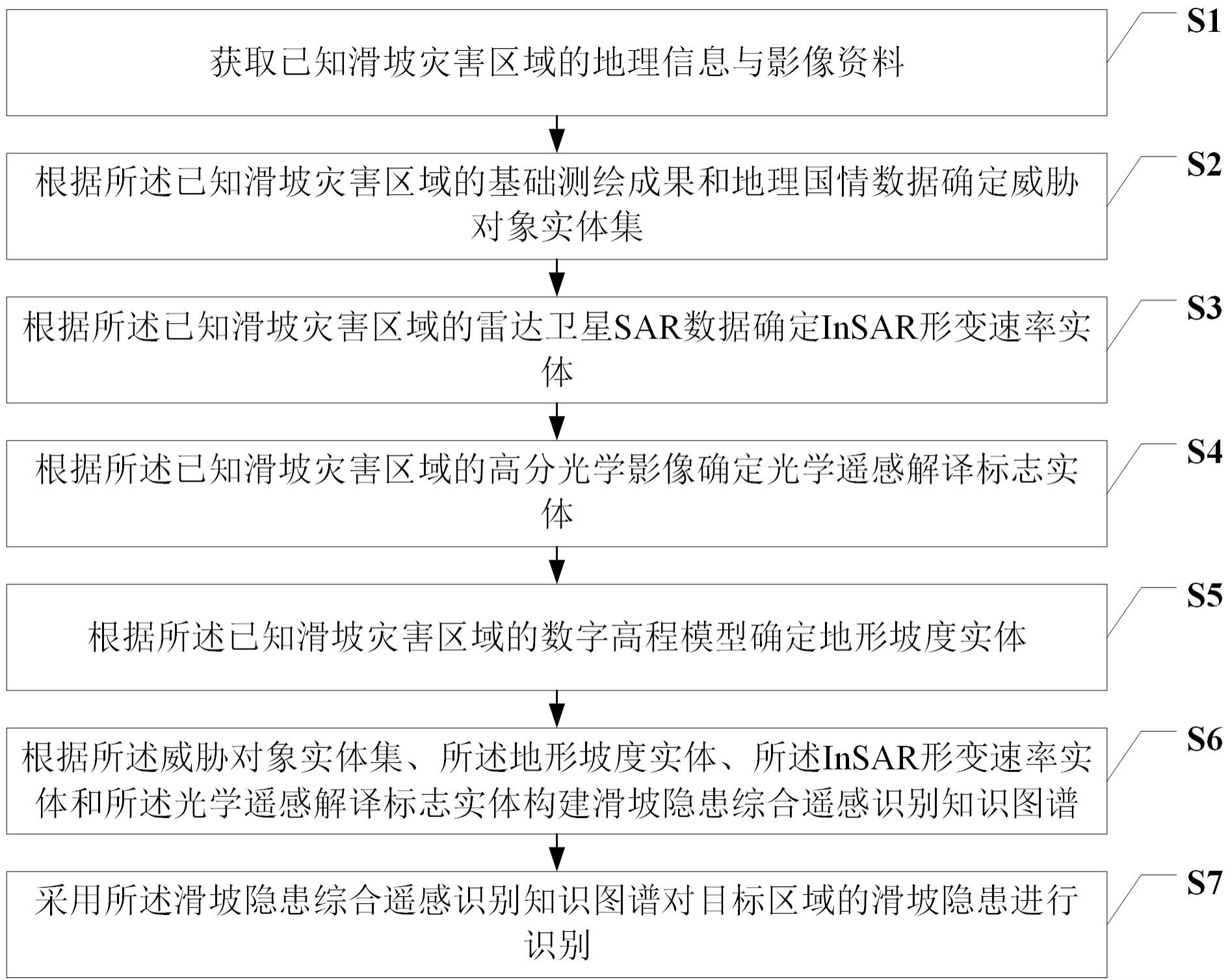 一种滑坡隐患综合遥感识别方法、系统、设备及介质与流程