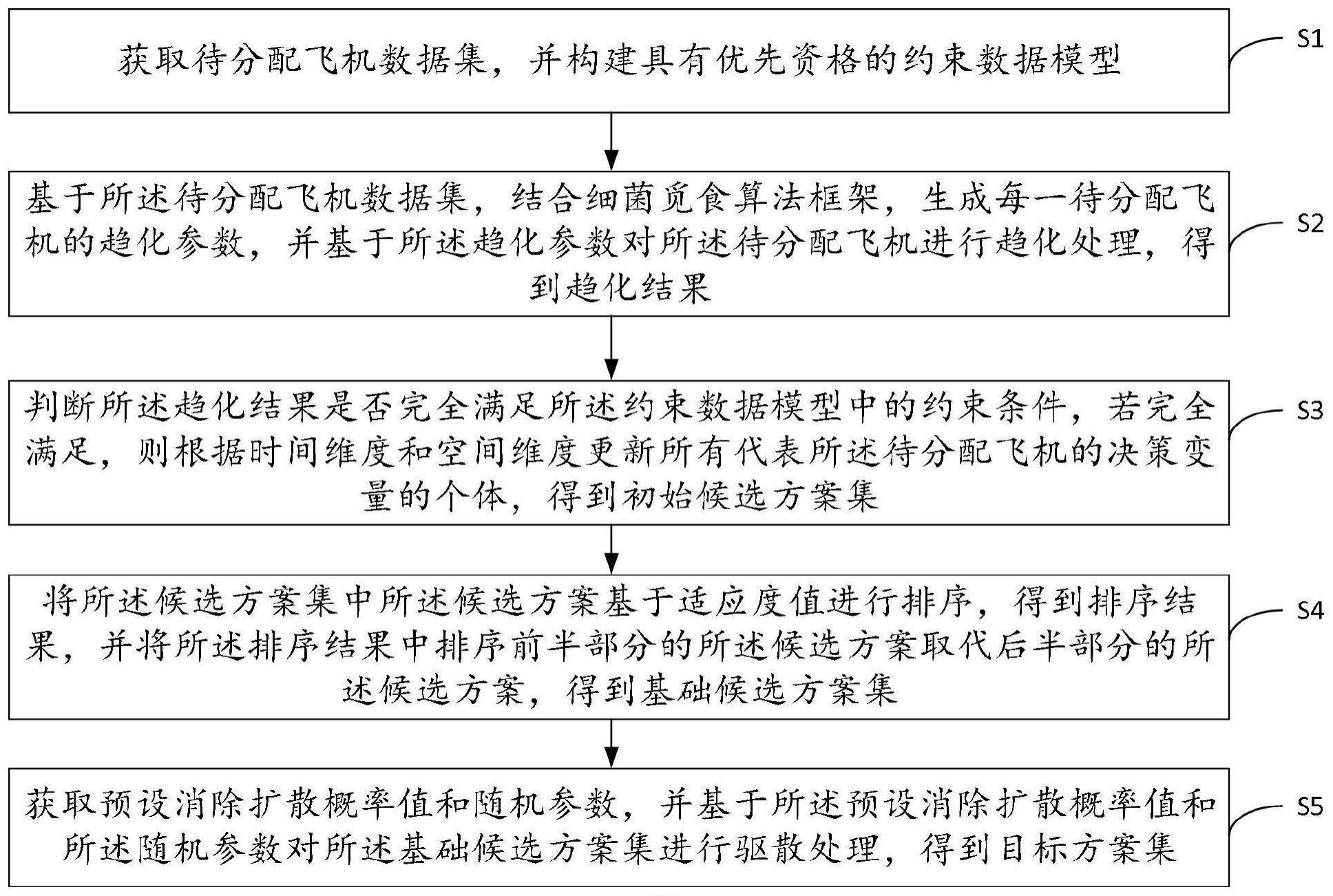 飞机停机场分配方法、装置、计算机设备及存储介质