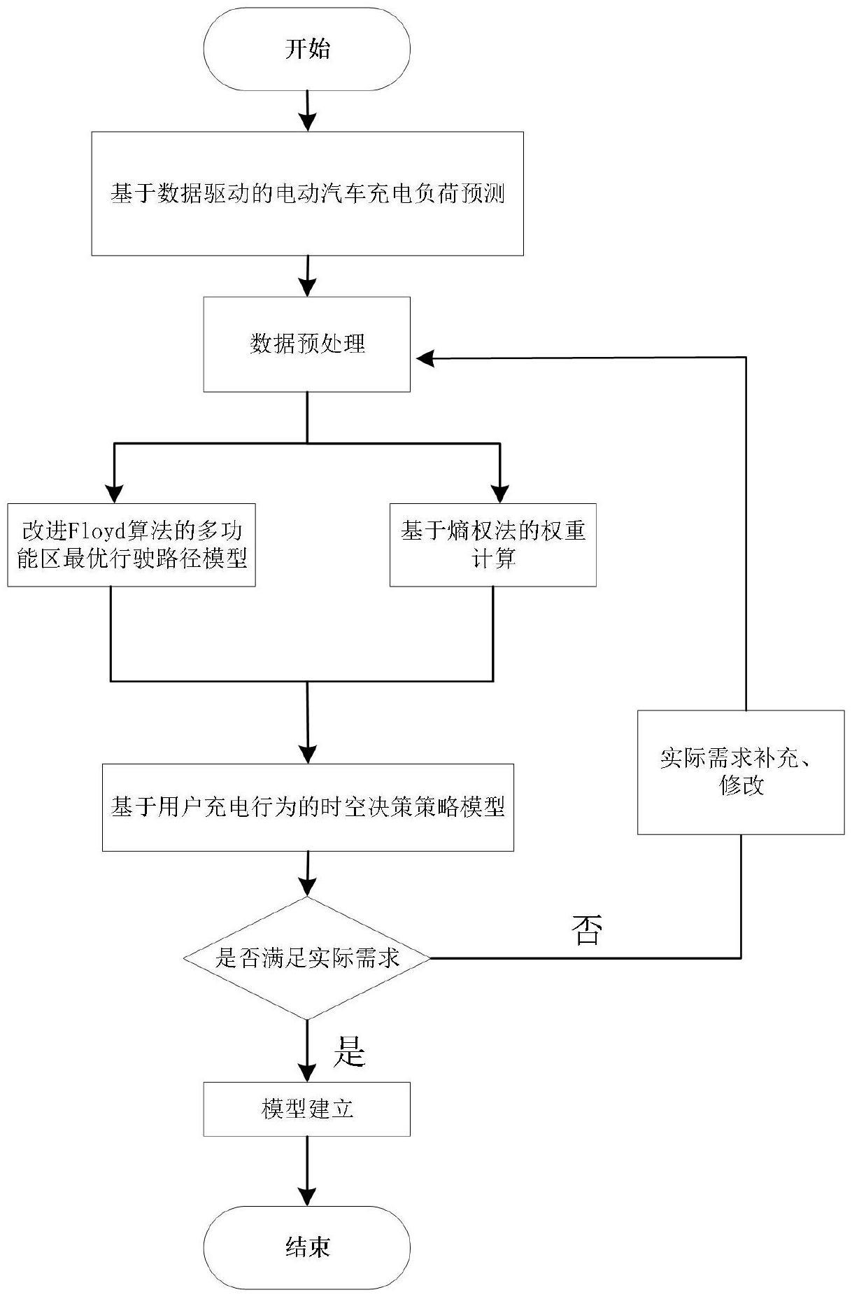 基于数据驱动的电动汽车充电负荷预测