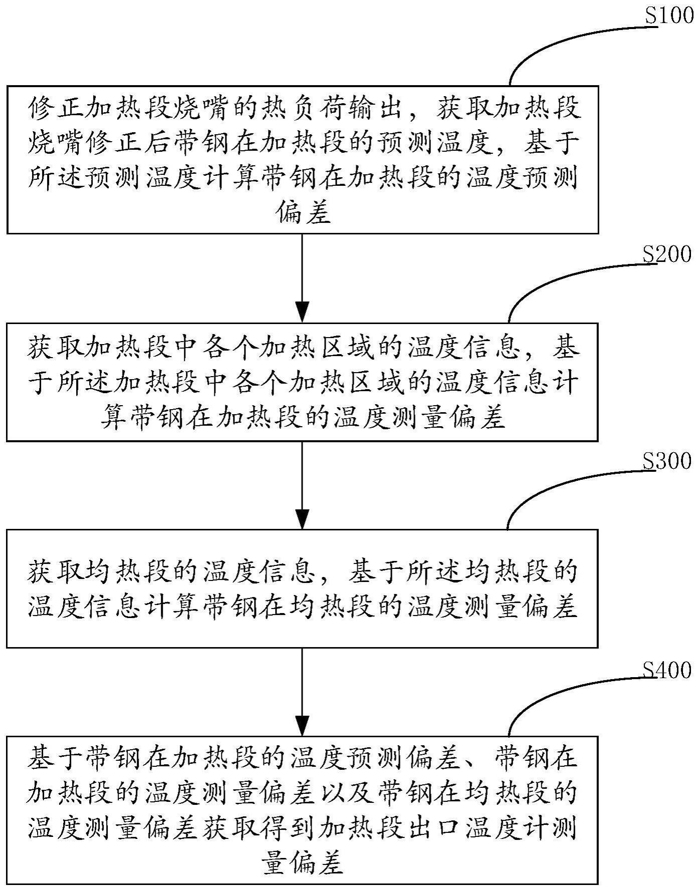 一种加热段带钢温度计测量偏差评价方法及装置与流程