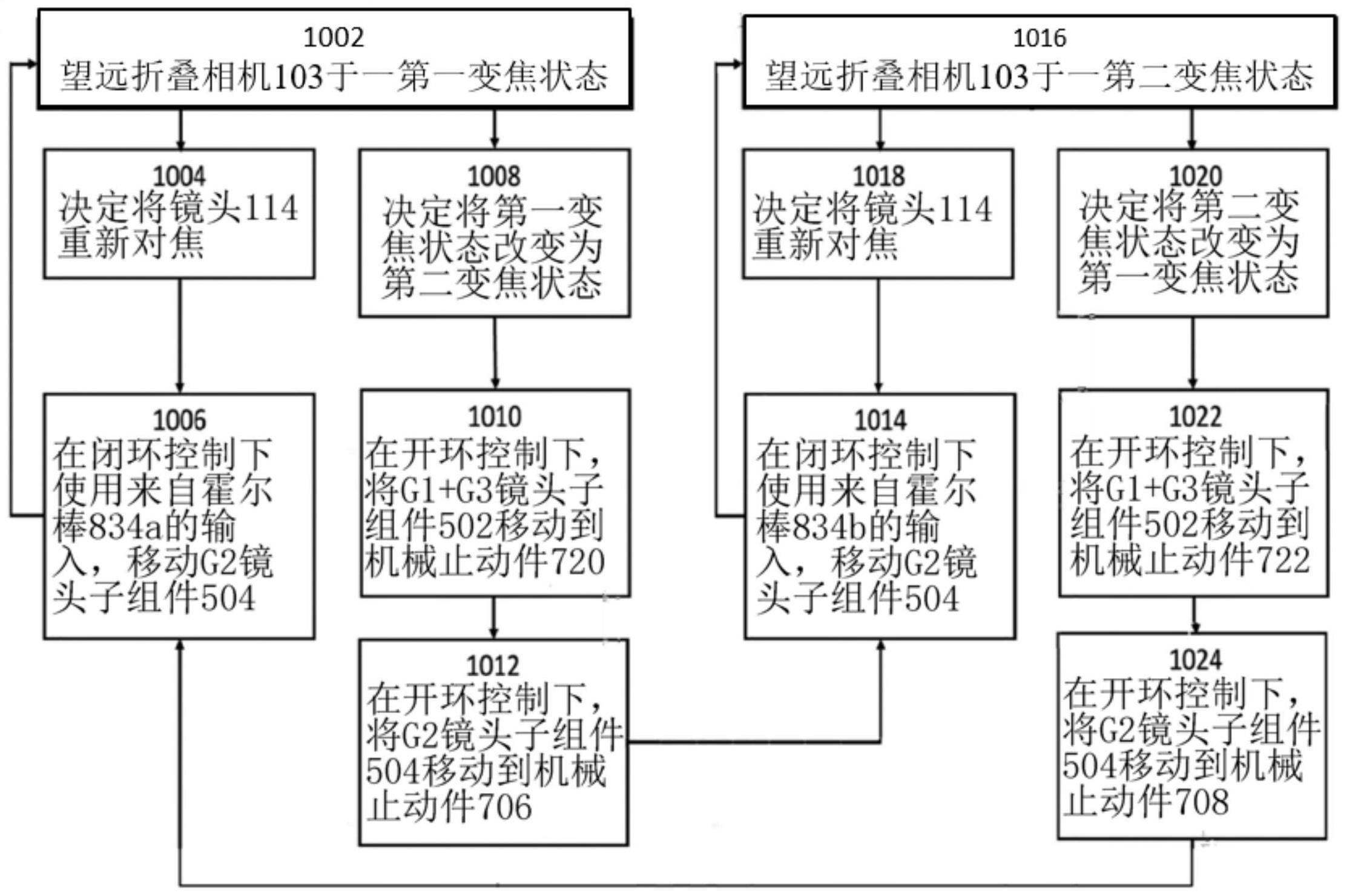 折叠式相机模块的制作方法