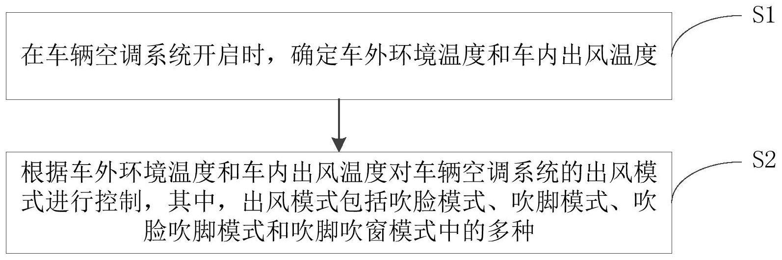 车辆空调系统及其出风控制方法和控制装置与流程