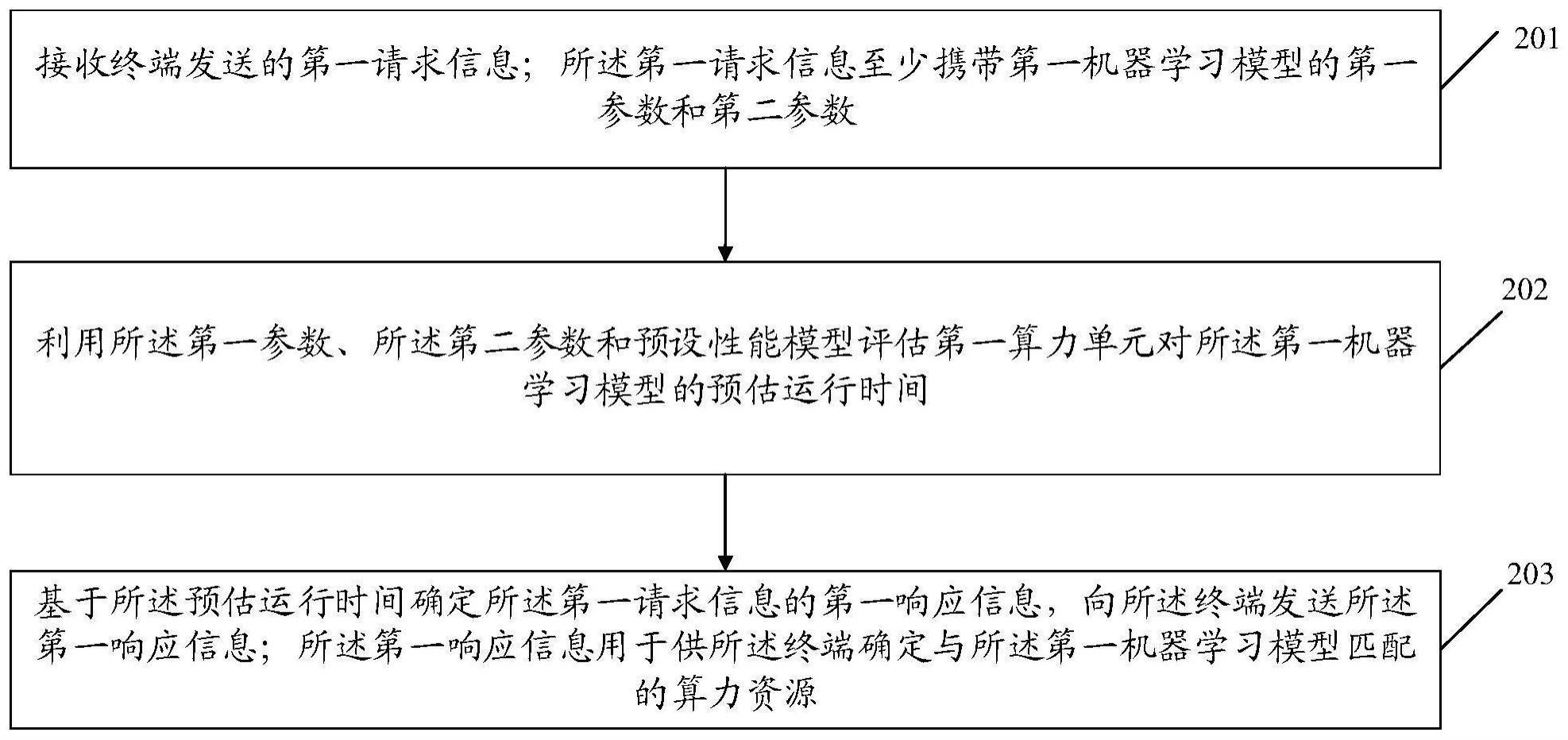 算力分配方法、装置、相关设备及存储介质与流程