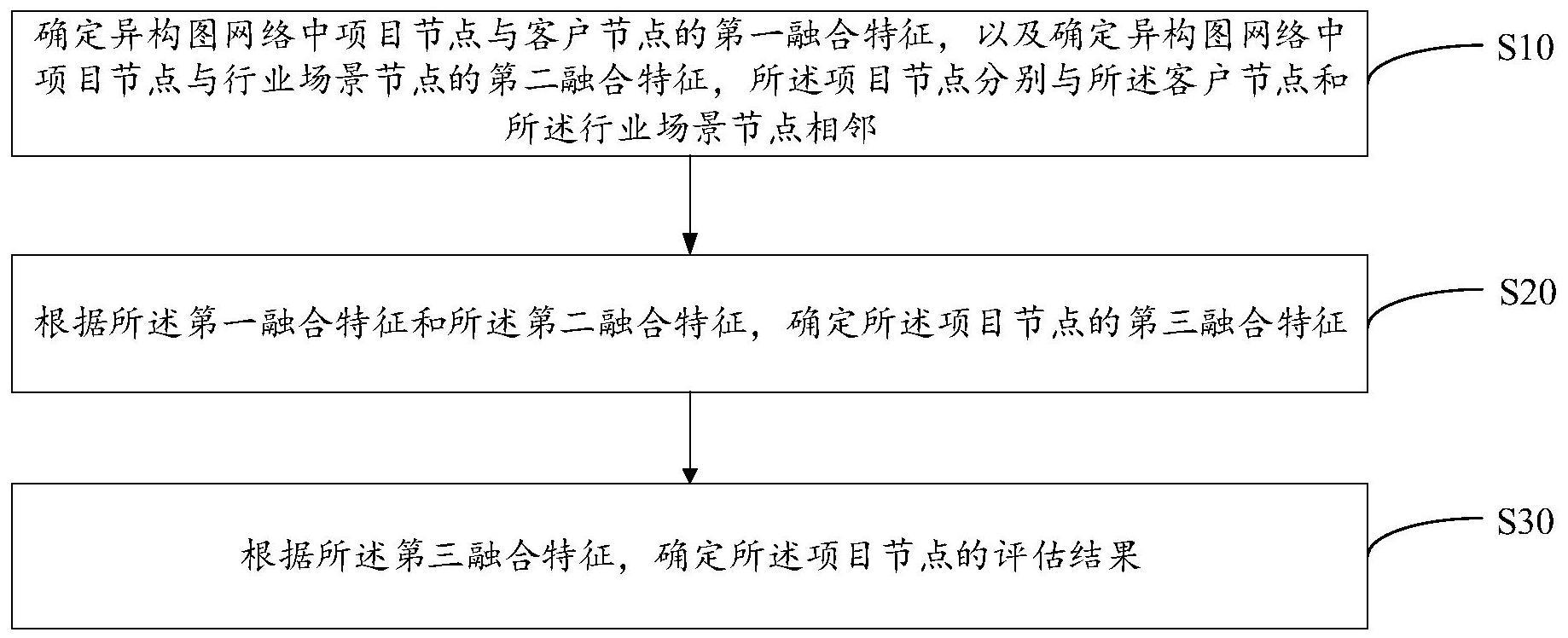 项目评估方法、装置、设备和存储介质与流程