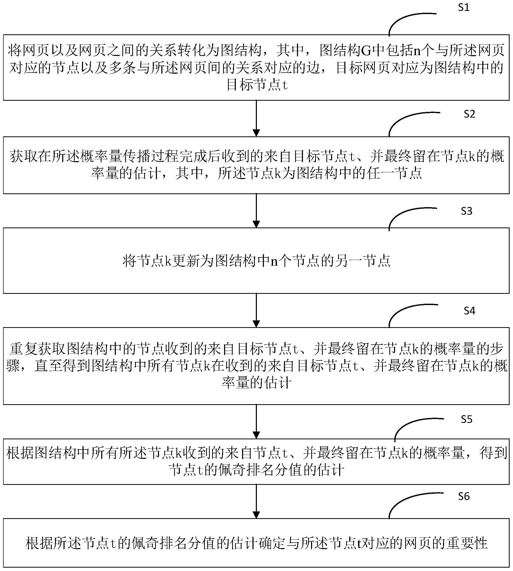 网页重要性的确定方法