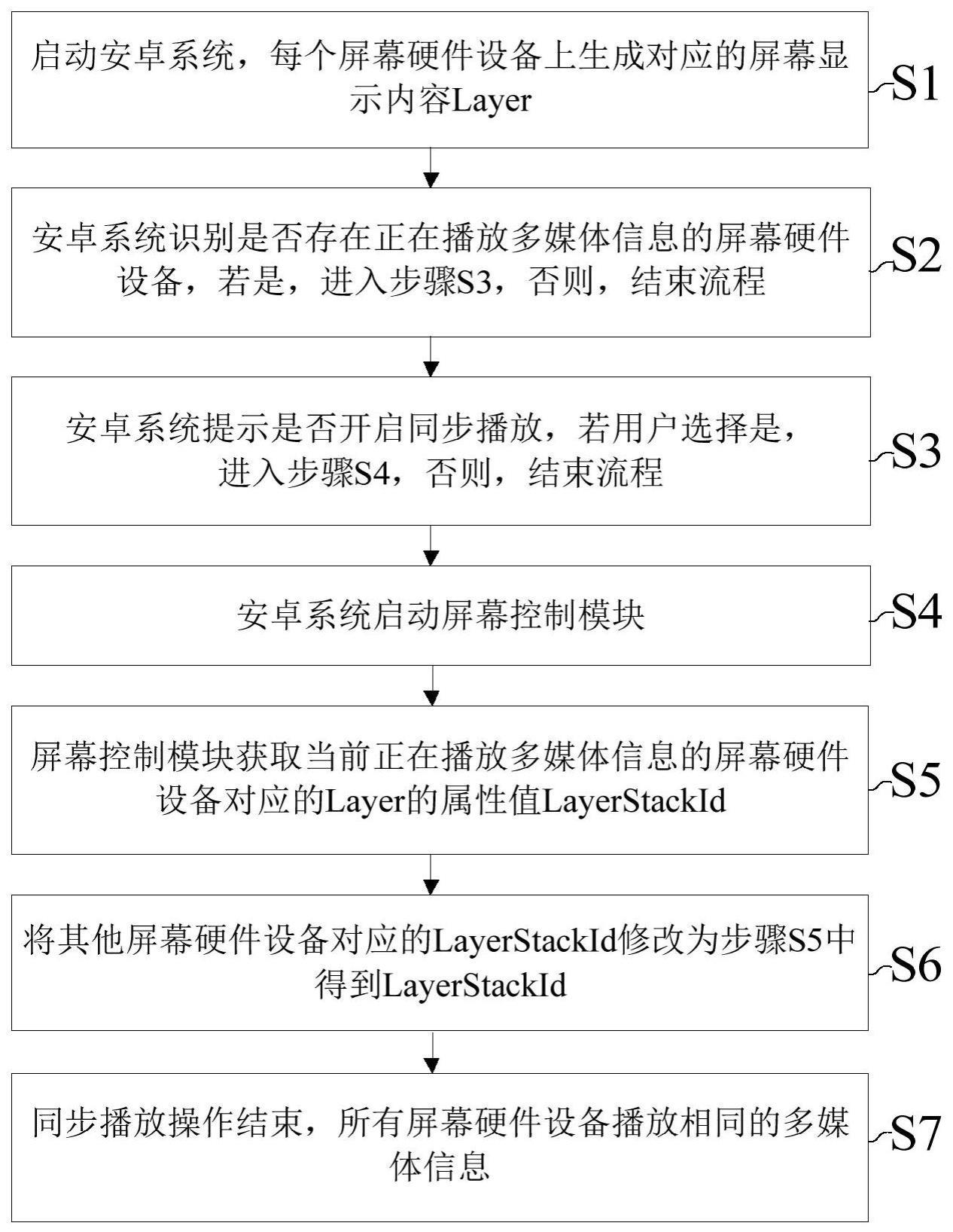 一种基于安卓系统的多屏同步多媒体显示方法及系统与流程