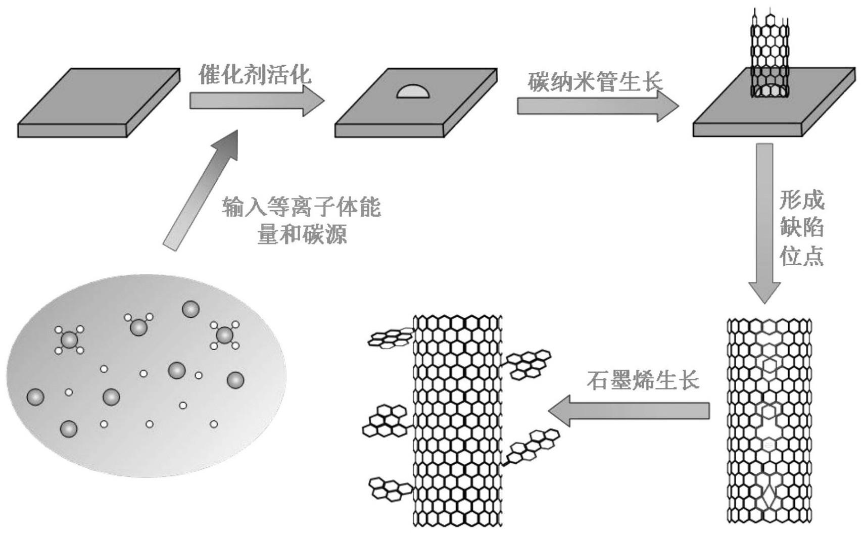 一种石墨烯@碳纳米管异质结材料及其制备方法