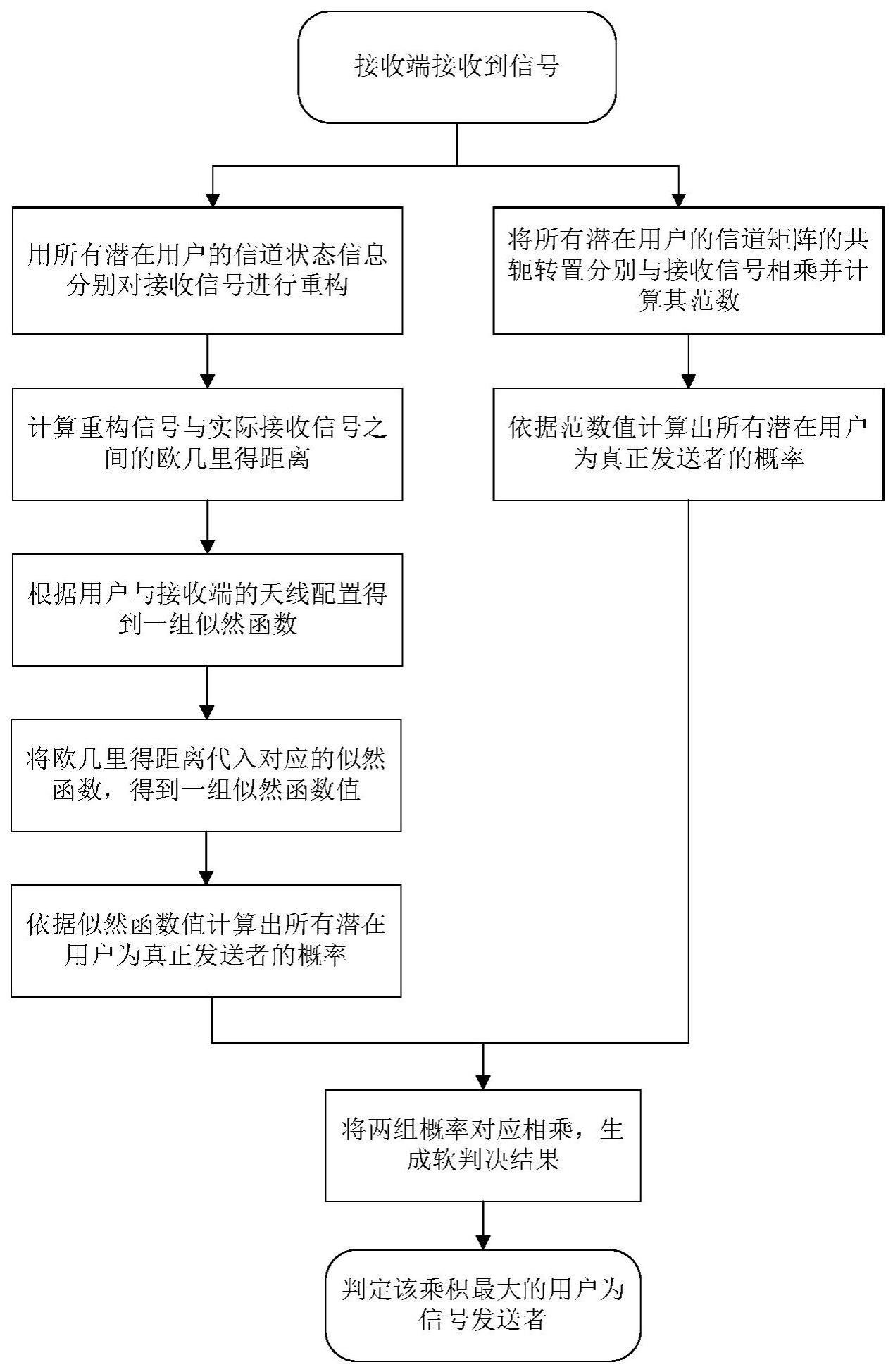 一种应用于通信系统物理层的信号溯源方法