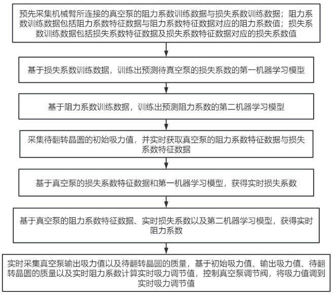 一种超洁净环境的机械臂吸力调节方法及系统与流程