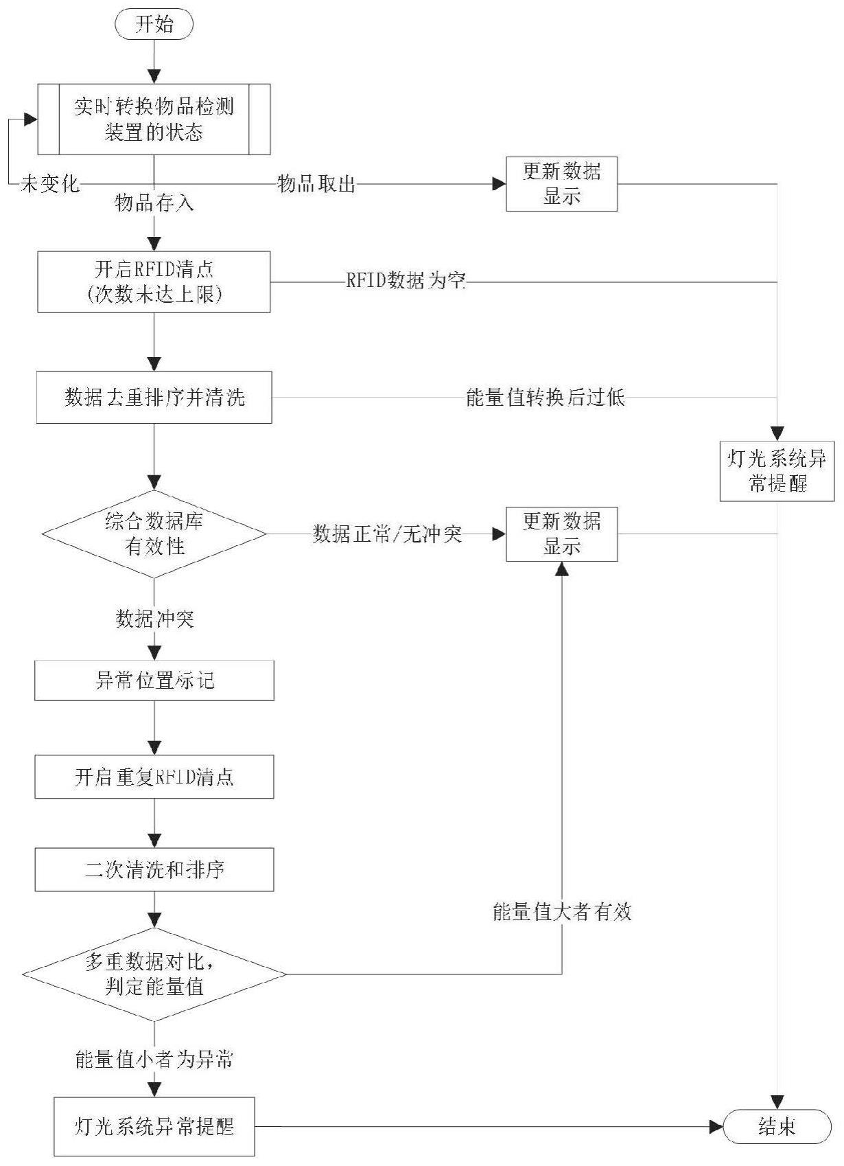 一种基于RFID的智能档案管理方法、系统及回转柜与流程