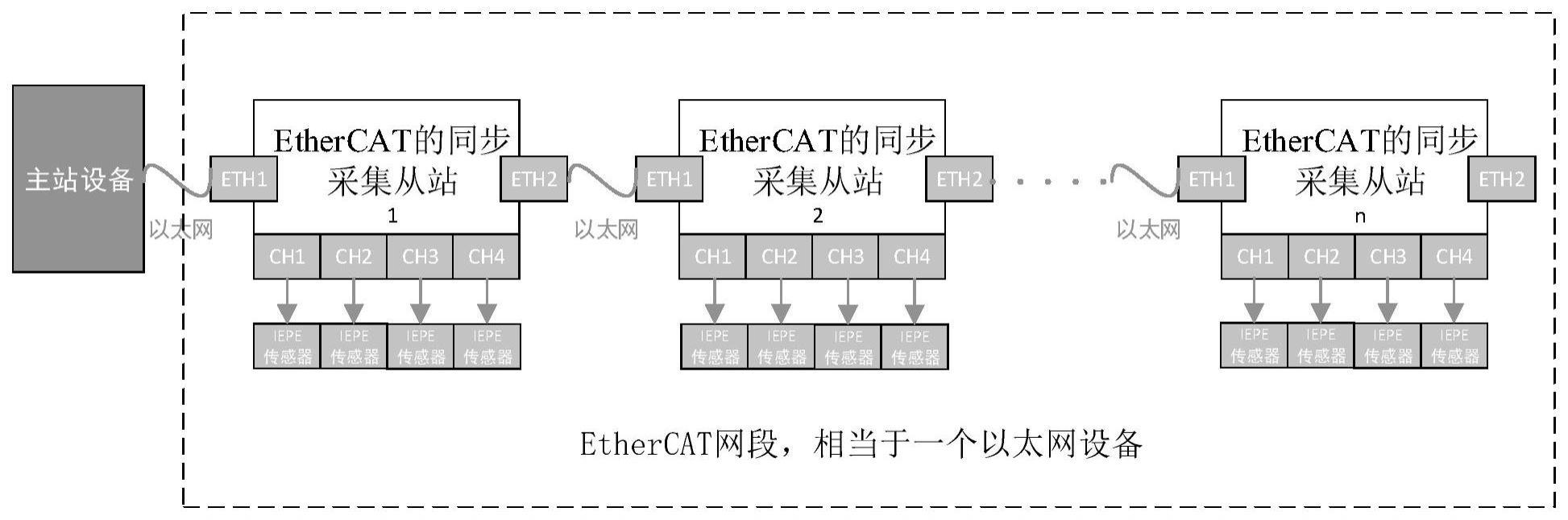 基于EtherCAT的同步采集系统及方法与流程