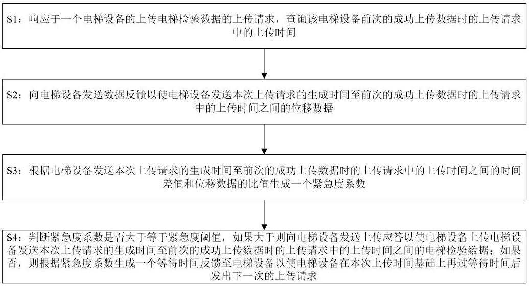 电梯检验数据管理系统及方法与流程