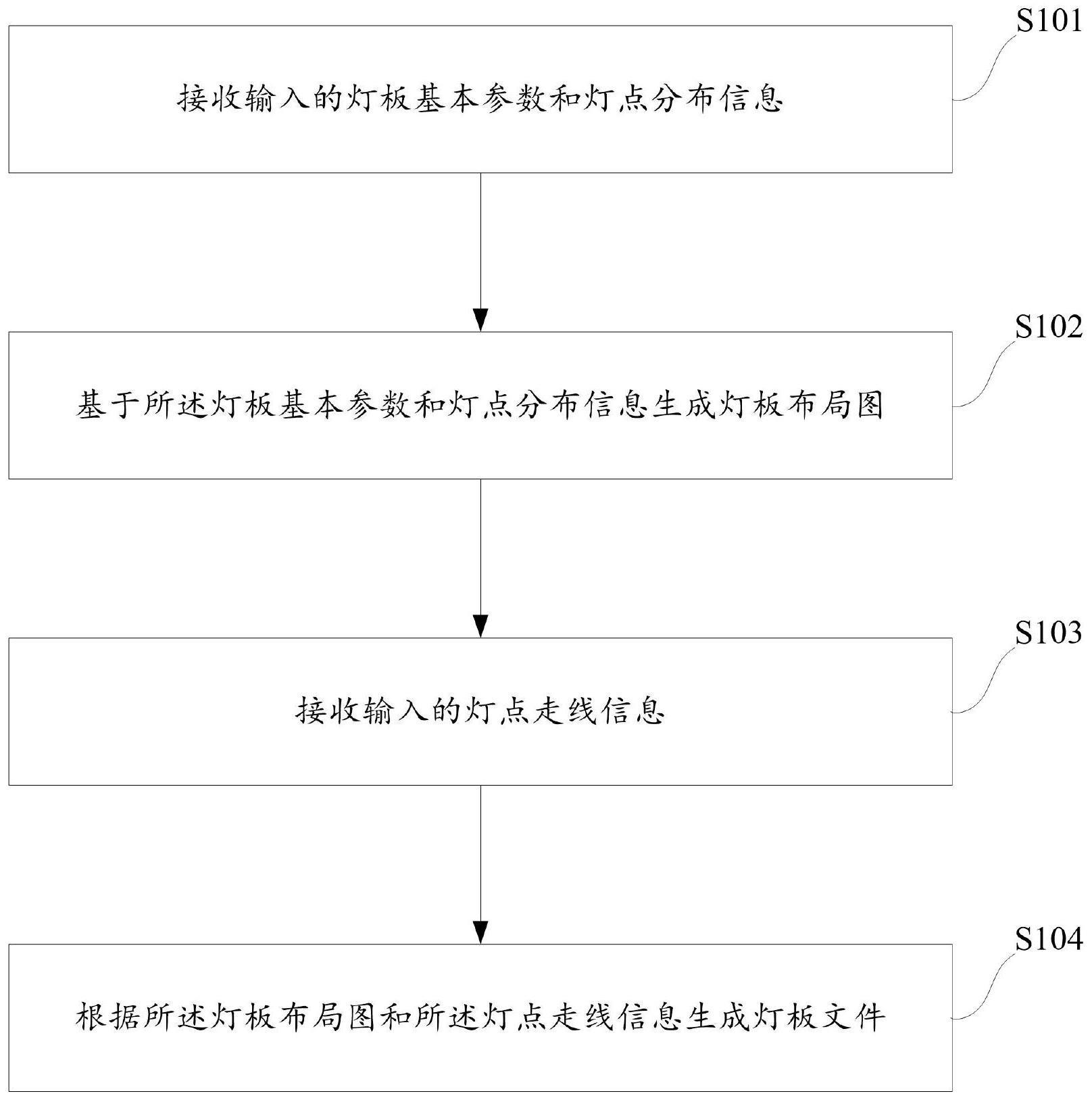 一种灯板文件的生成方法、装置、电子终端及计算机可读介质与流程