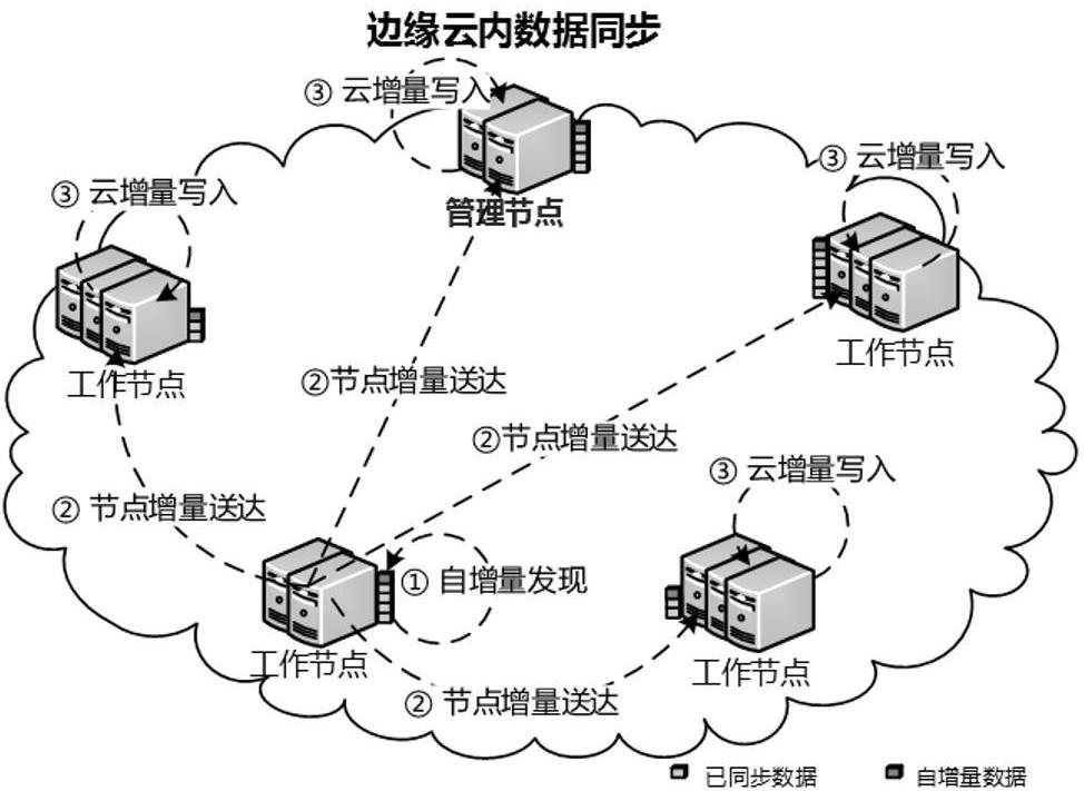 一种面向高机动环境的边缘云内数据同步方法与流程