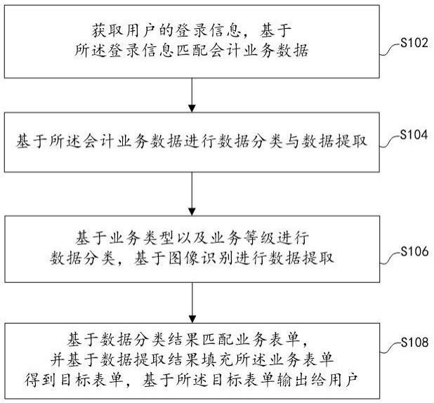 智能会计业务处理方法、系统和可读存储介质与流程