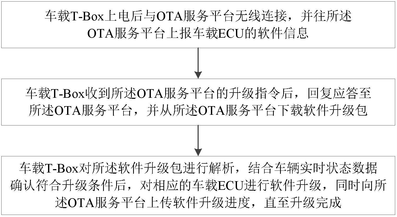 一种基于车载T-Box的OTA升级方法与流程