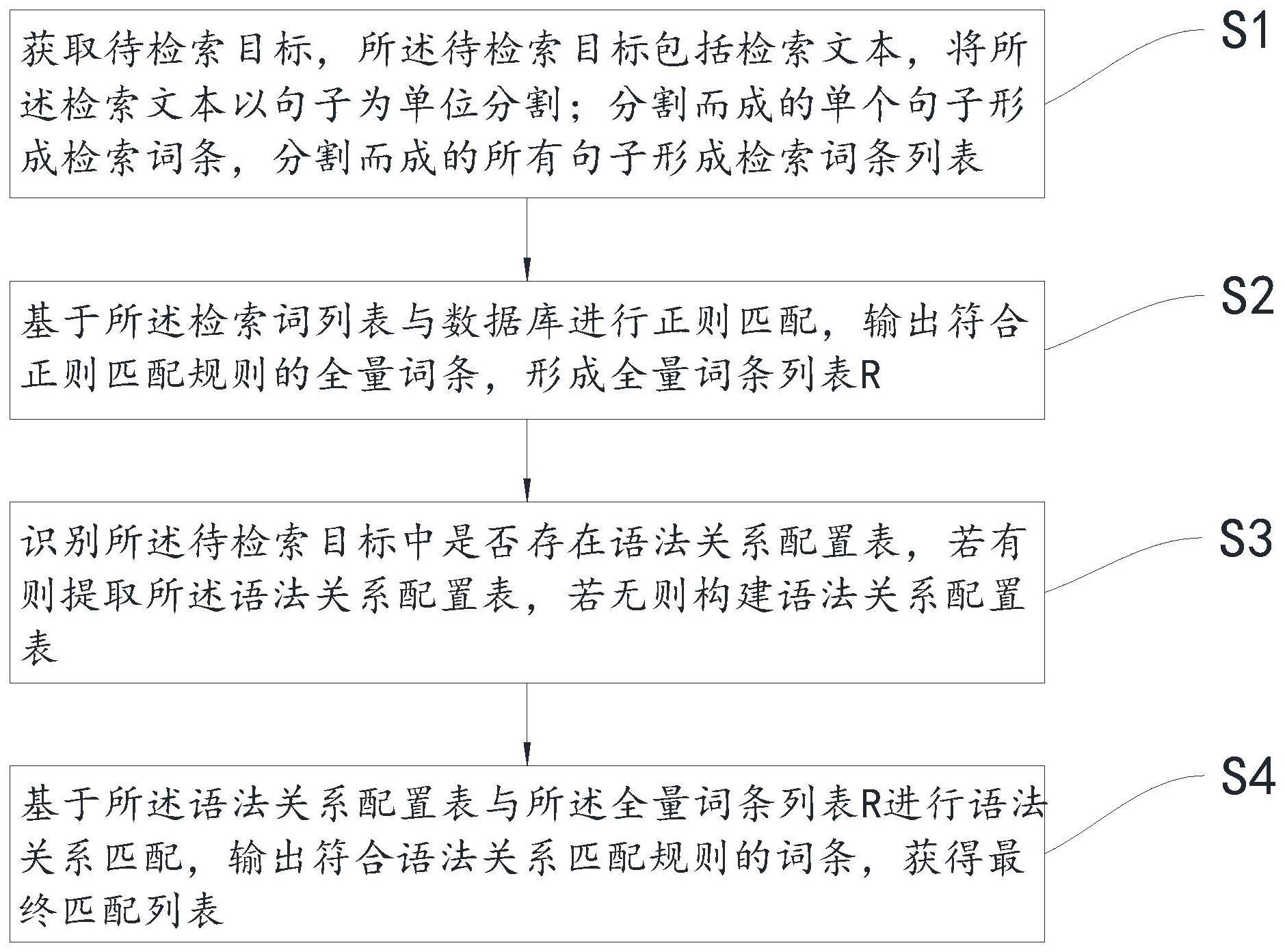 可配置语法关系的检索方法、系统、电子设备及存储介质