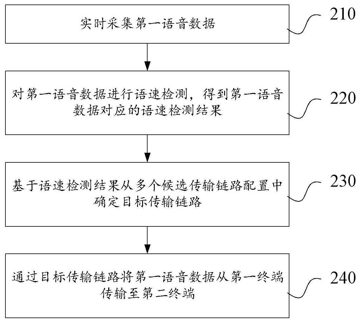 语音数据的传输方法、装置、设备、介质和程序产品与流程