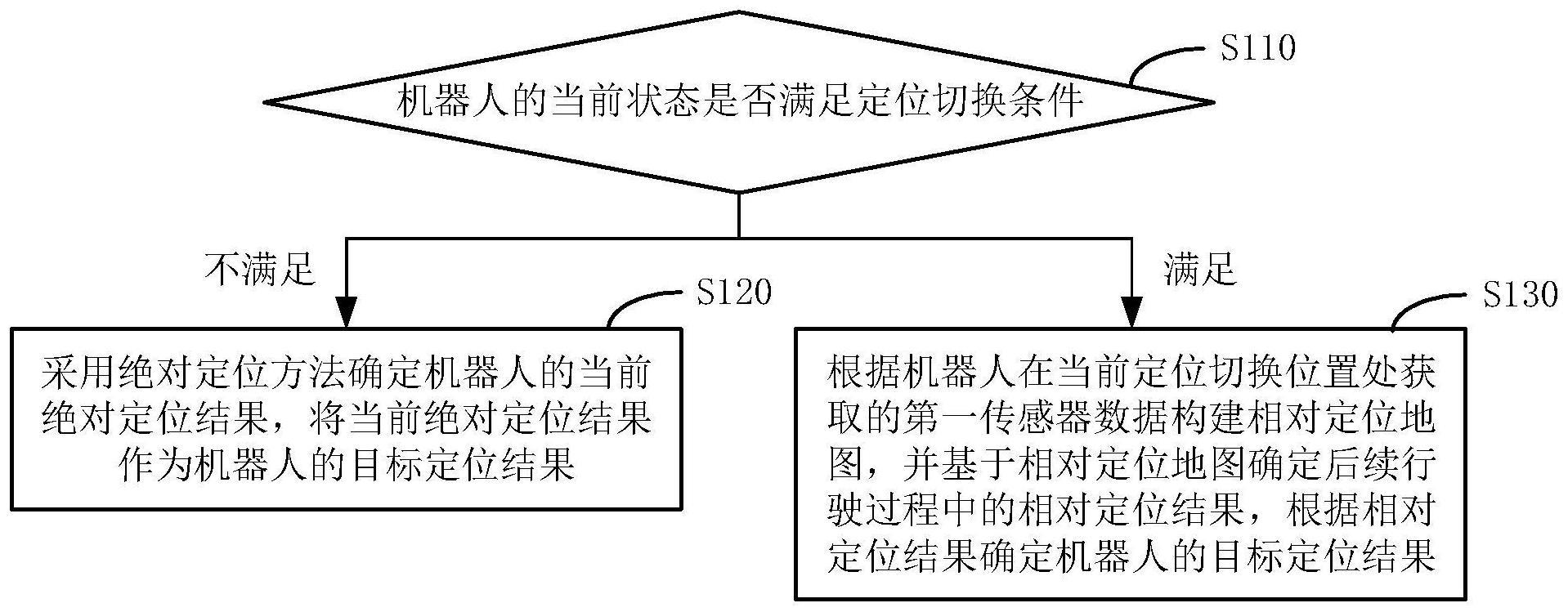 机器人的定位切换方法、装置、设备和介质与流程