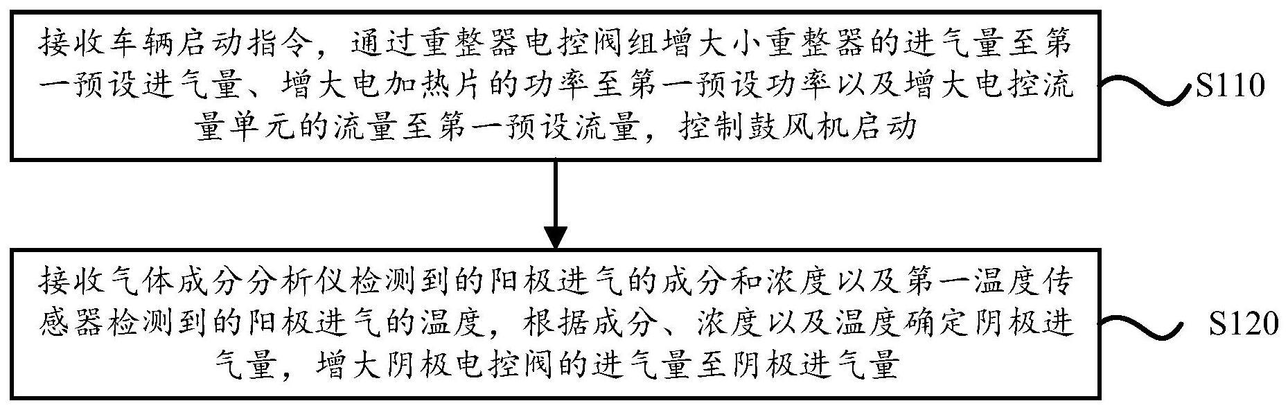 提高车用固体氧化物燃料电池系统启动性能的方法及装置