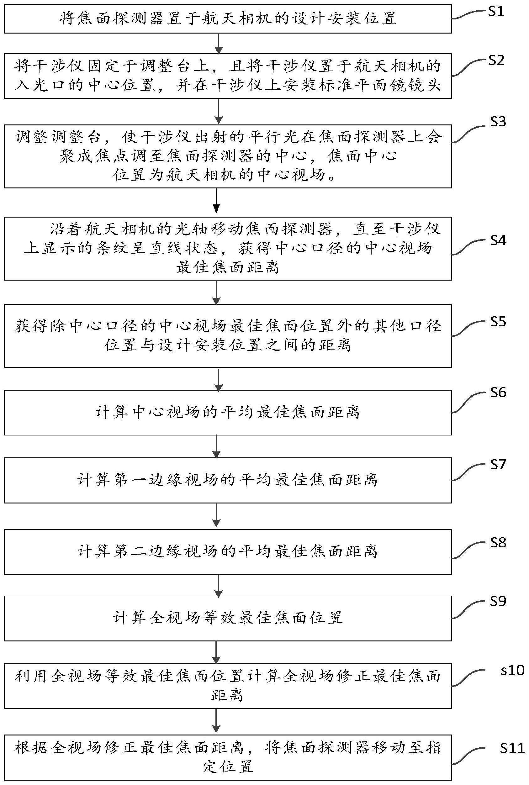 航天相机的定焦方法