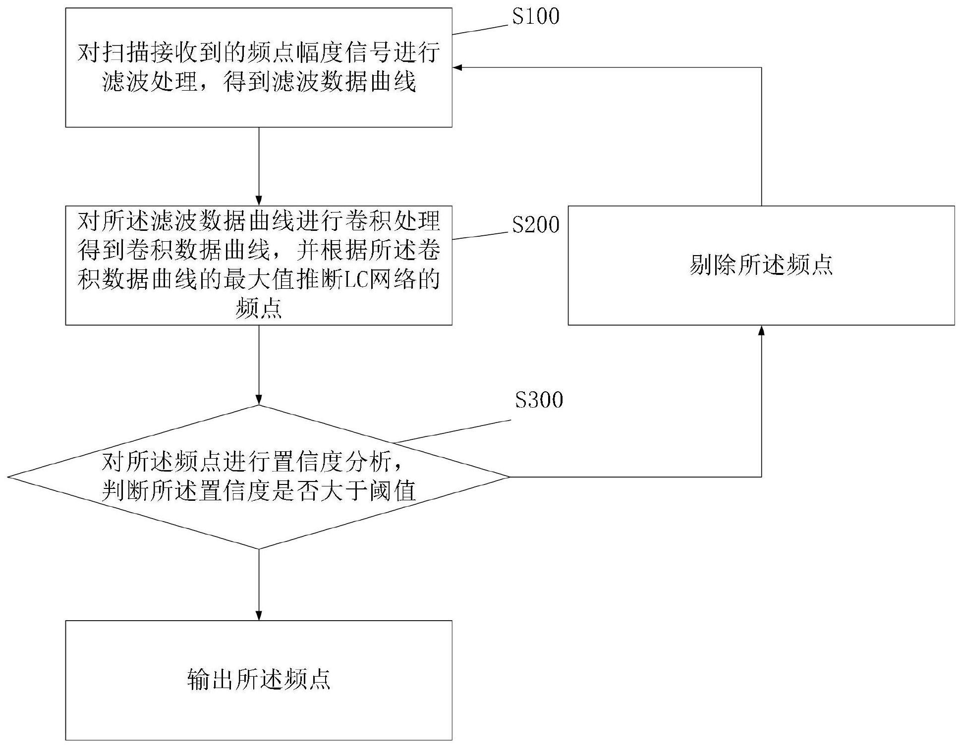 一种信号检测方法、装置及设备与流程