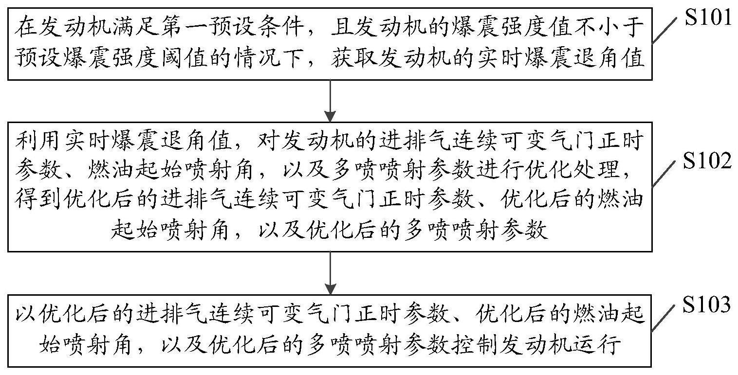 一种发动机控制方法、装置、设备及存储介质与流程