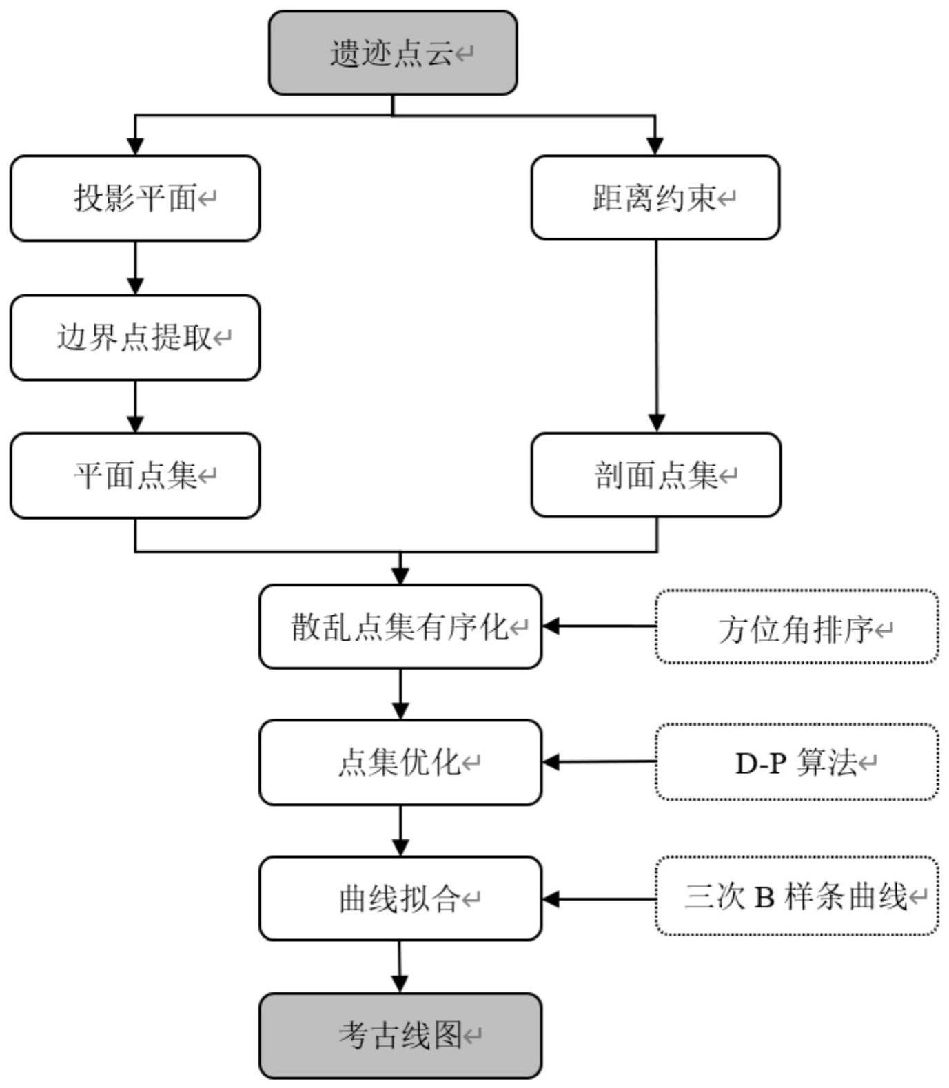 一种基于点云的考古遗迹数字化制图方法