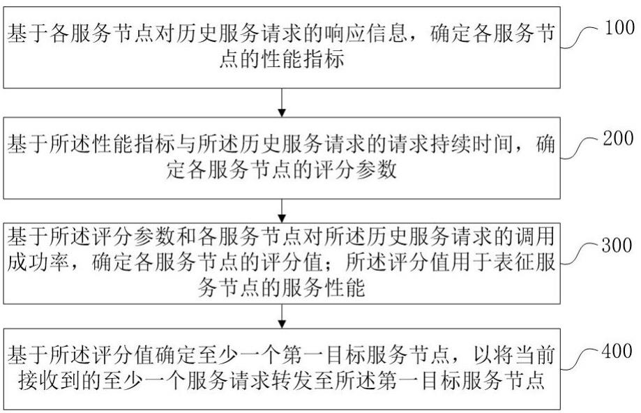 负载均衡方法、装置、电子设备和介质与流程