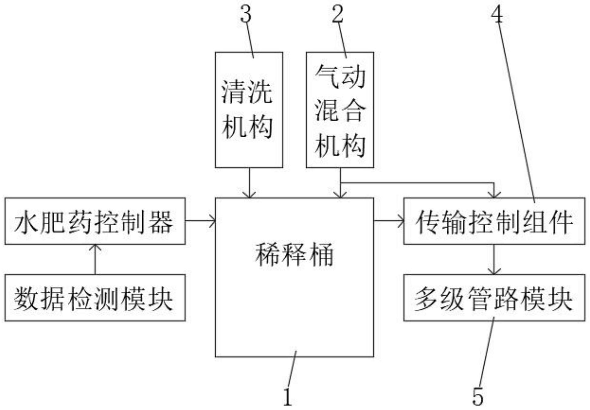 一种水肥药一体化喷灌系统及方法与流程