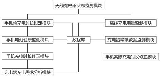 一种基于人工智能的手机充电智能控制系统的制作方法