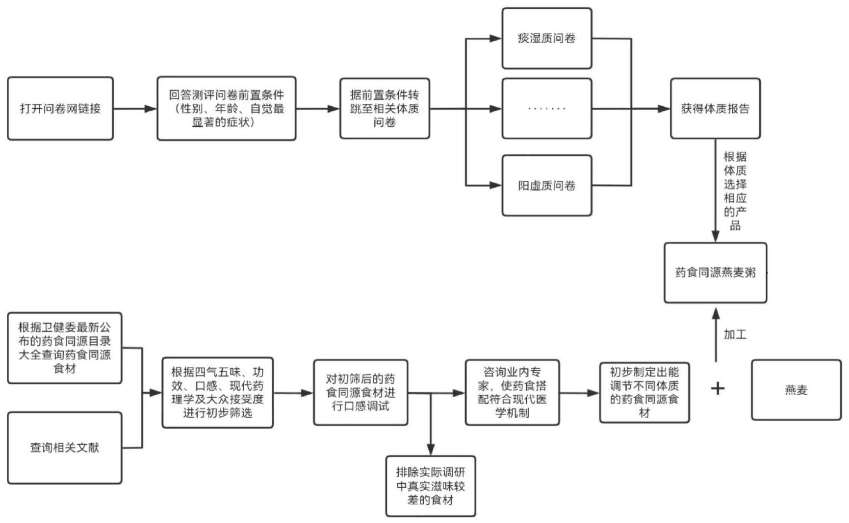 一种基于体质的药食同源燕麦粥搭配方法