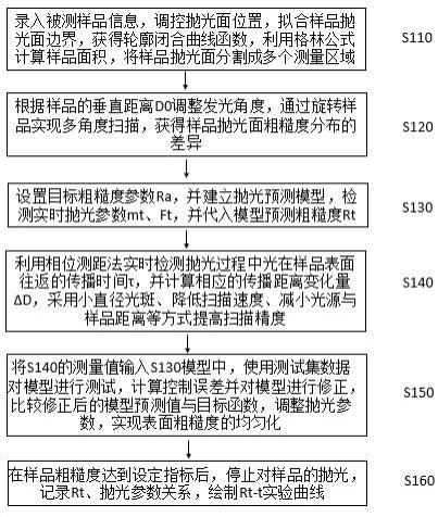 一种智能抛光装置和方法与流程