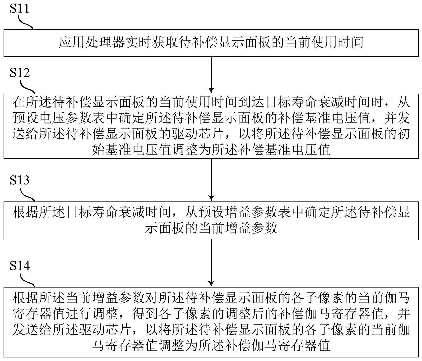 显示面板的老化补偿方法、系统、显示面板及存储介质与流程