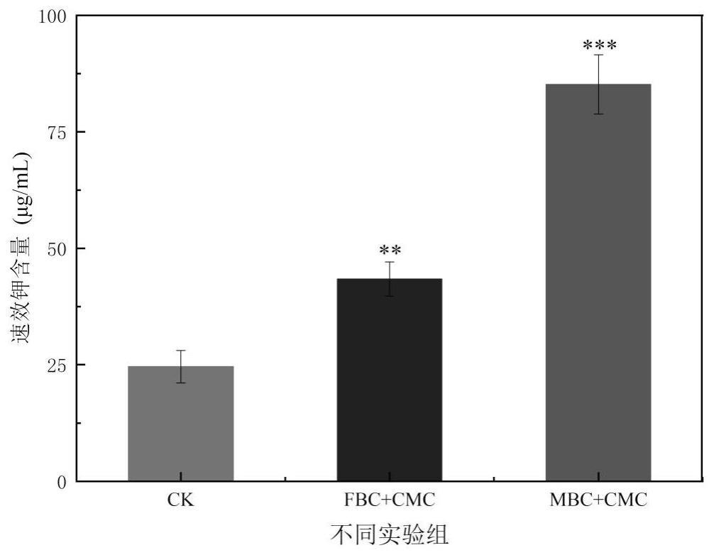 一种增加解钾菌解钾能力的改性生物炭材料的制备方法及其应用