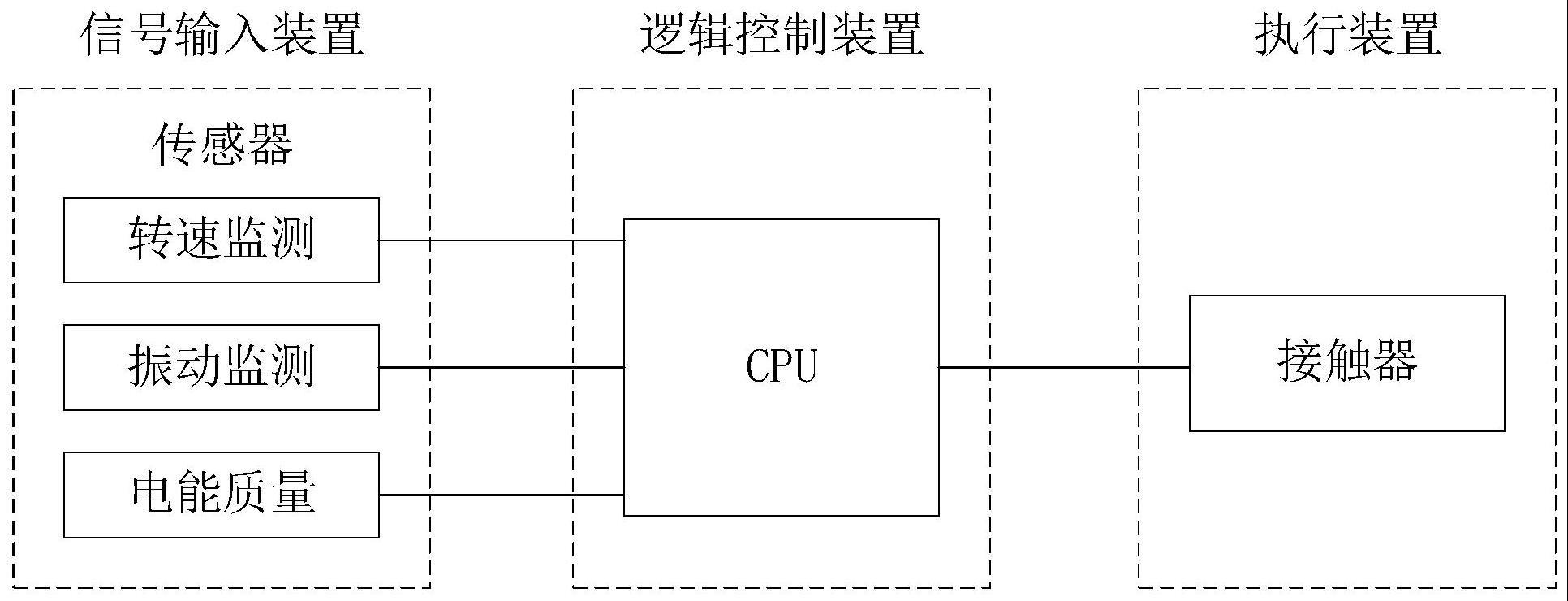 风电机组安全系统分级控制系统及方法与流程