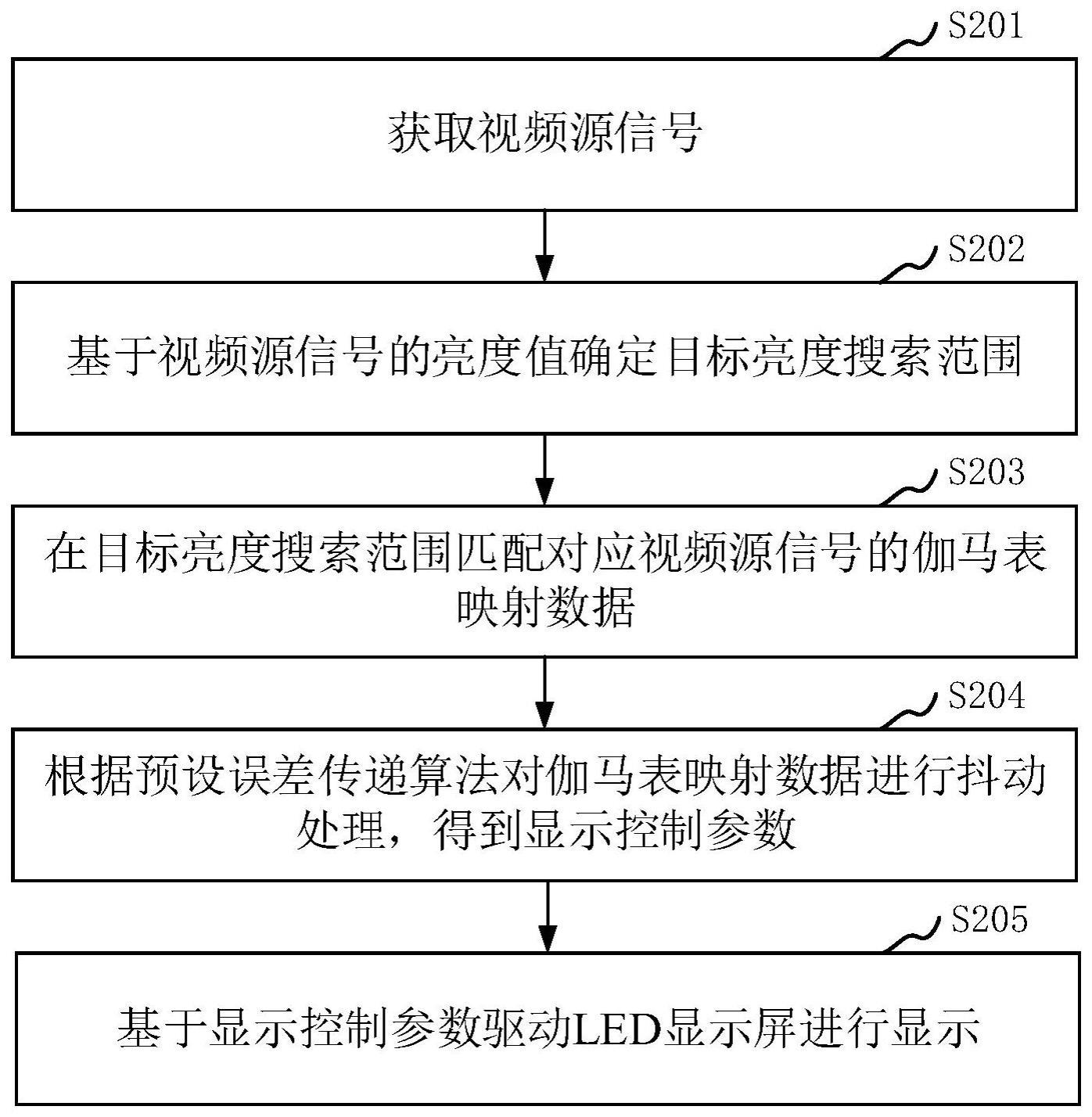 LED显示控制方法、装置、显示设备及可读存储介质与流程