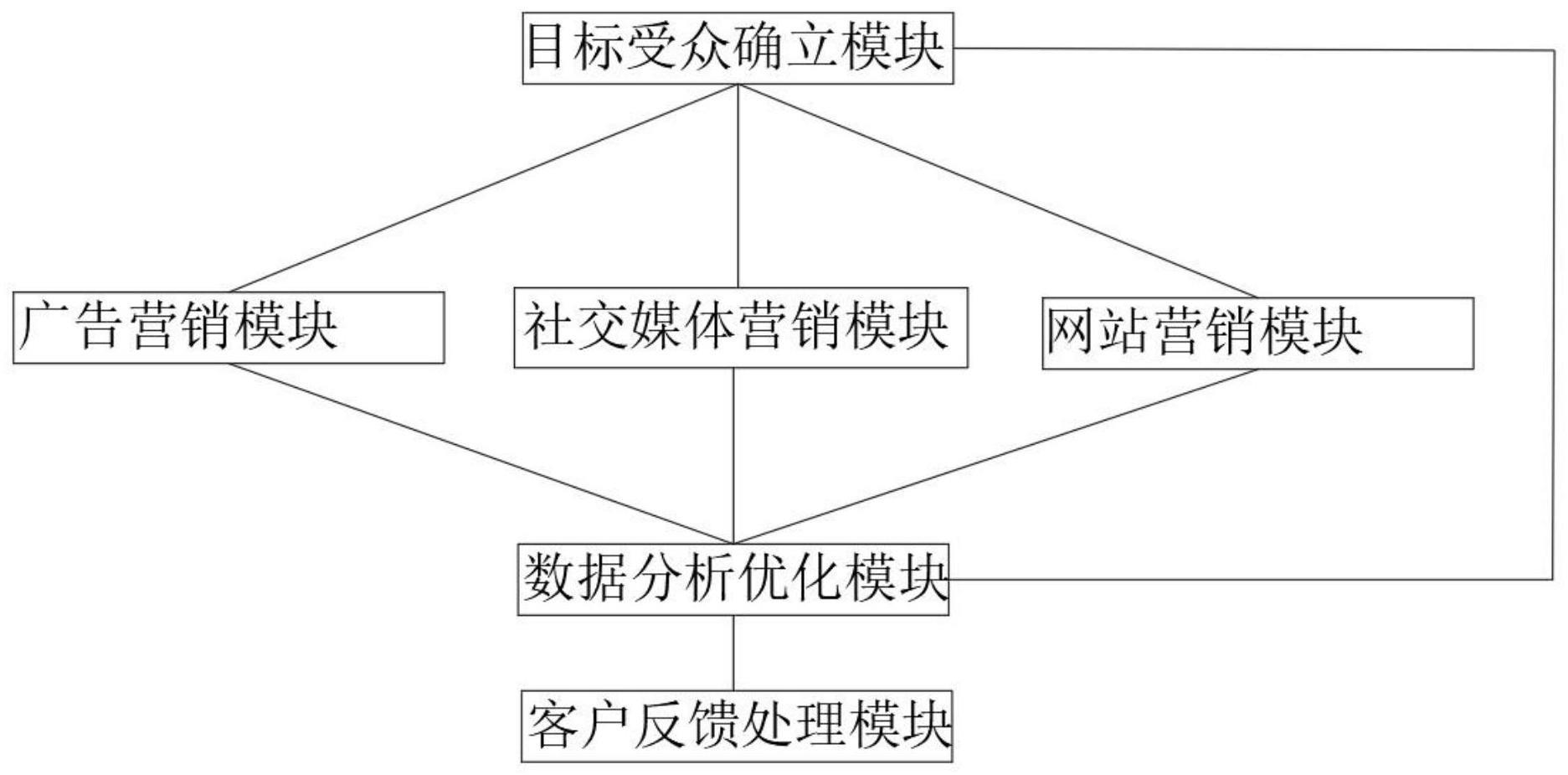 一种互联网营销策划系统及方法与流程